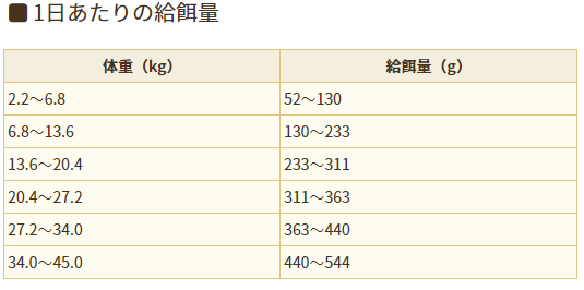 ホリス給餌量